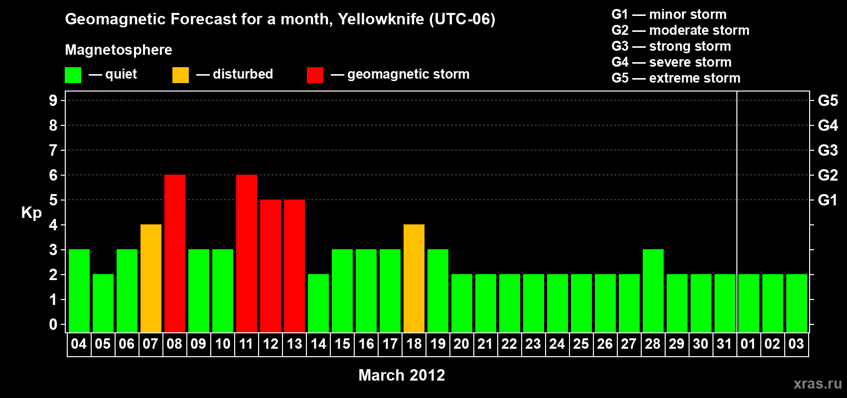 Forecast of the daily maximal value of geomagnetic index Kp for <b>1 month</b> (31 days) <b>from Mar 04, 2012 to Apr 03, 2012</b>
