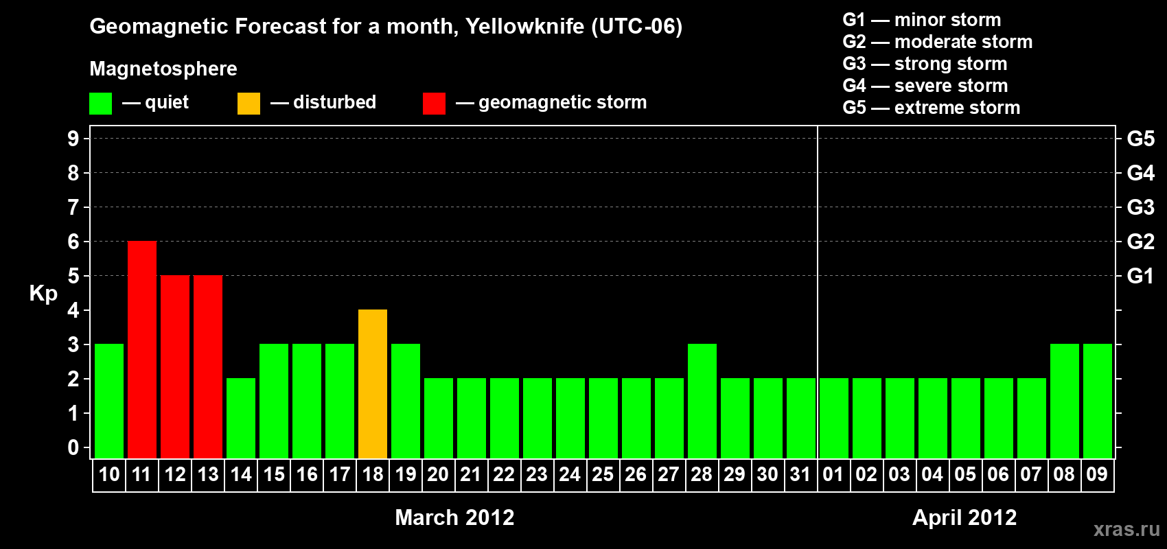 Forecast of the daily maximal value of geomagnetic index Kp for <b>1 month</b> (31 days) <b>from Mar 10, 2012 to Apr 09, 2012</b>