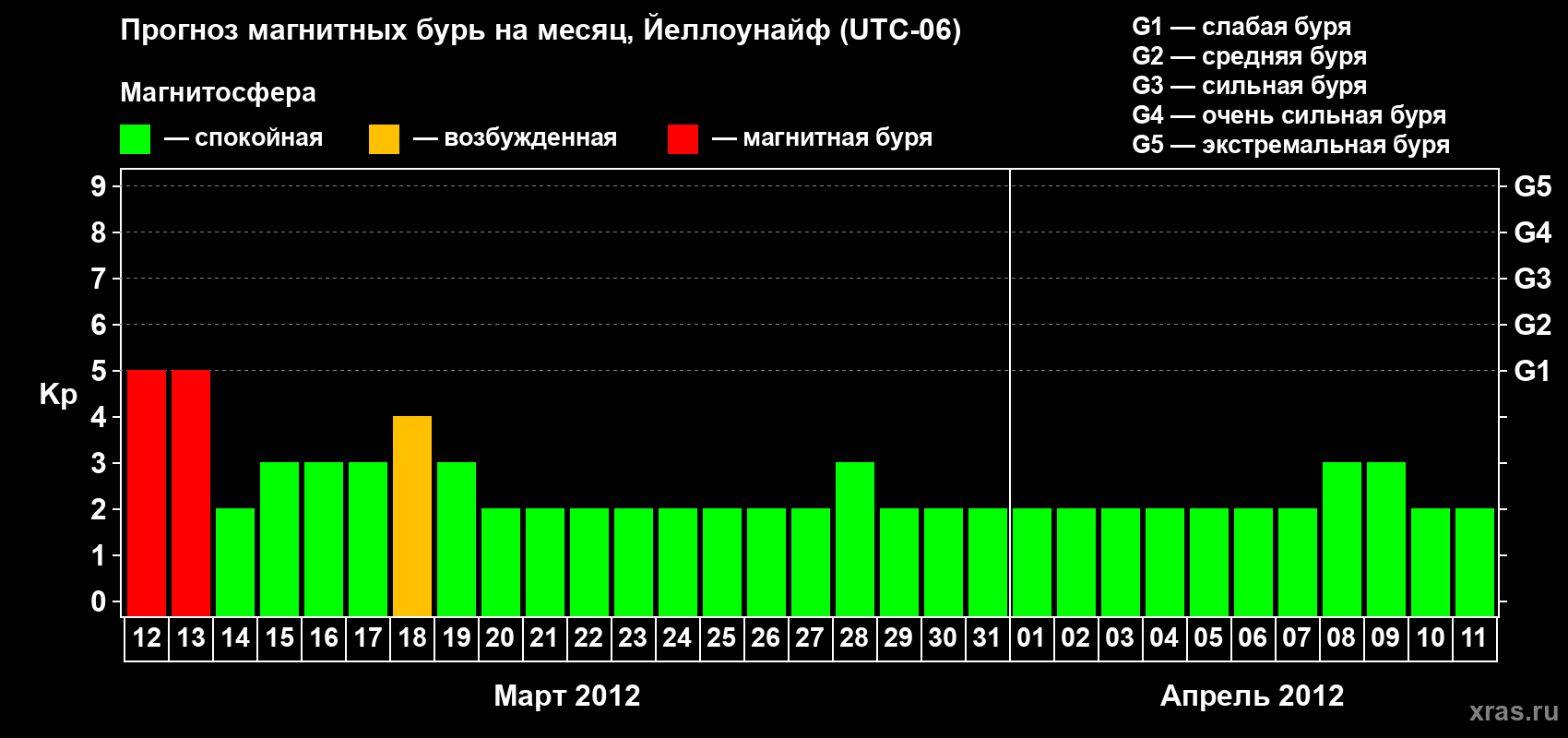 Прогноз максимального суточного геомагнитного индекса Kp на <b>1 месяц</b> (31 день) <b>с 12 марта по 11 апреля 2012 г</b>