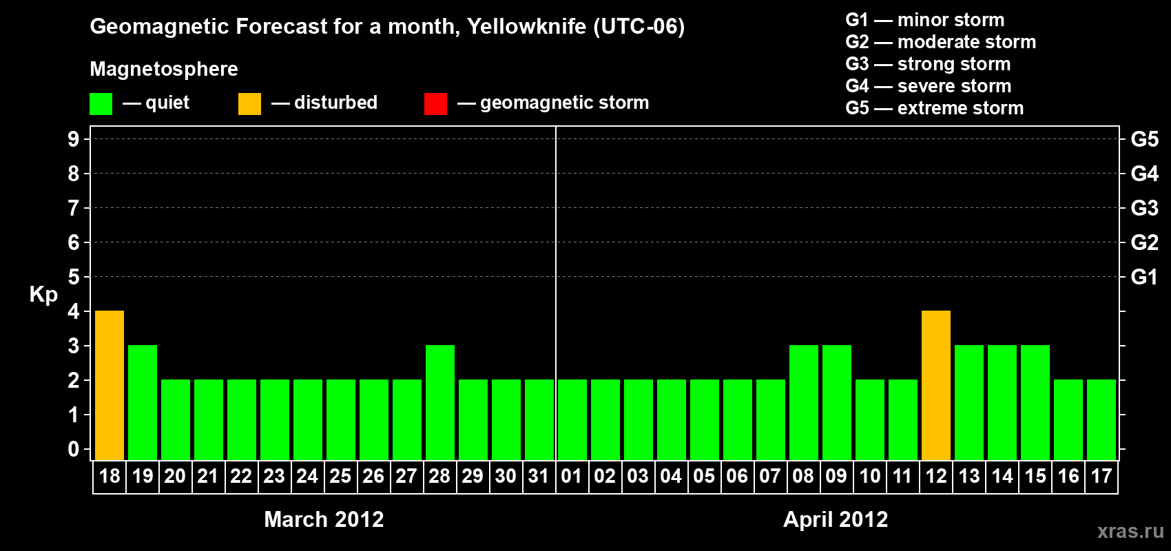 Forecast of the daily maximal value of geomagnetic index Kp for <b>1 month</b> (31 days) <b>from Mar 18, 2012 to Apr 17, 2012</b>