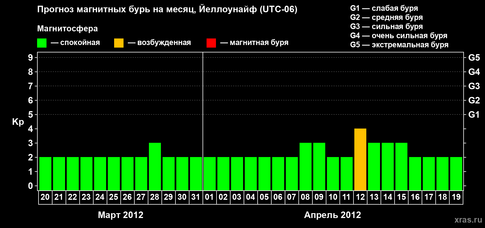 Прогноз максимального суточного геомагнитного индекса Kp на <b>1 месяц</b> (31 день) <b>с 20 марта по 19 апреля 2012 г</b>