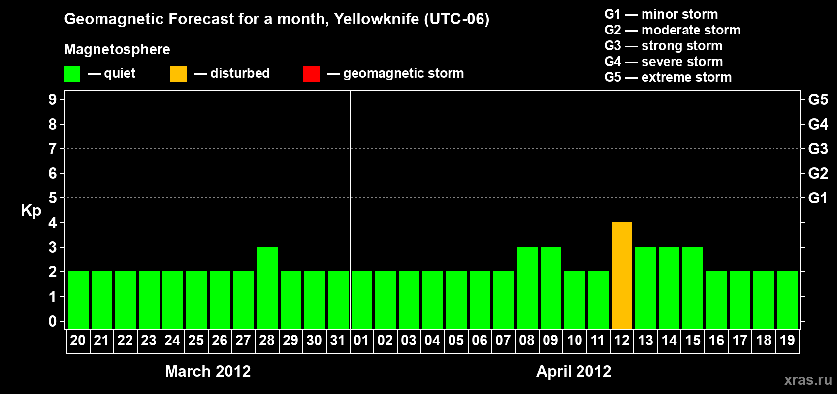 Forecast of the daily maximal value of geomagnetic index Kp for <b>1 month</b> (31 days) <b>from Mar 20, 2012 to Apr 19, 2012</b>