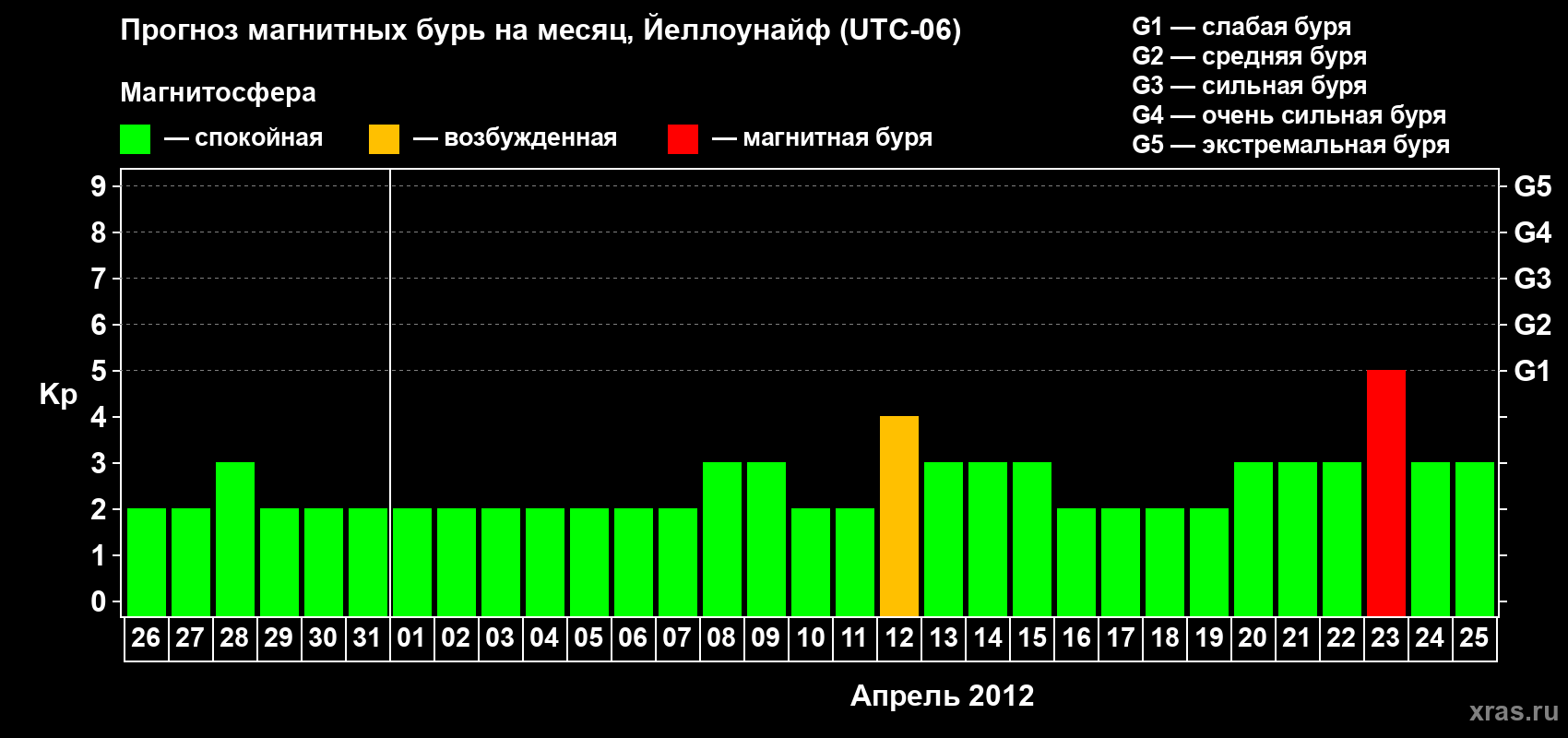 Прогноз максимального суточного геомагнитного индекса Kp на <b>1 месяц</b> (31 день) <b>с 26 марта по 25 апреля 2012 г</b>