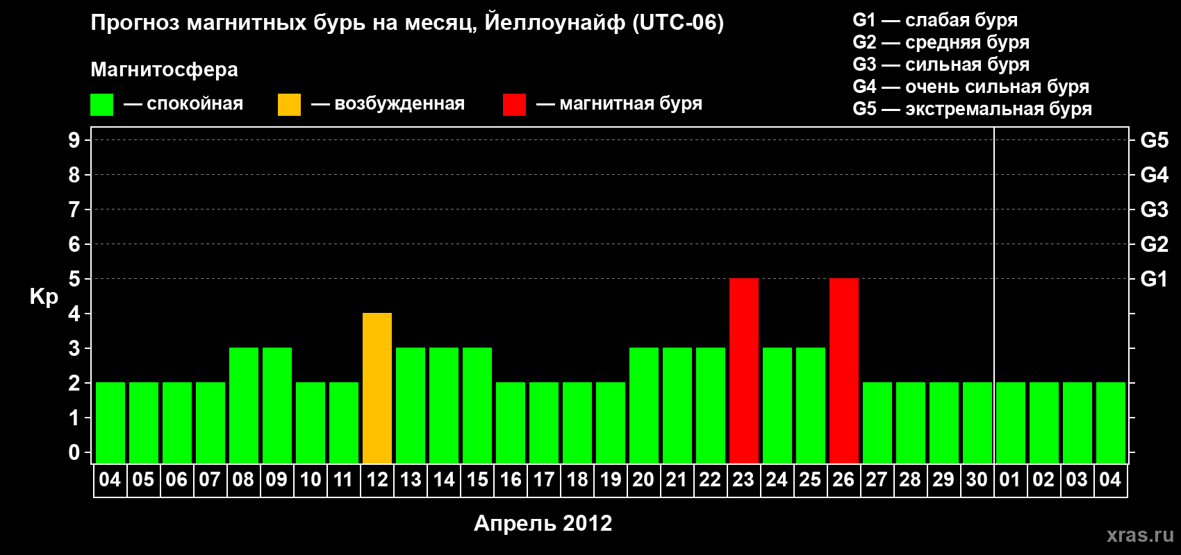 Прогноз максимального суточного геомагнитного индекса Kp на <b>1 месяц</b> (31 день) <b>с 04 апреля по 04 мая 2012 г</b>
