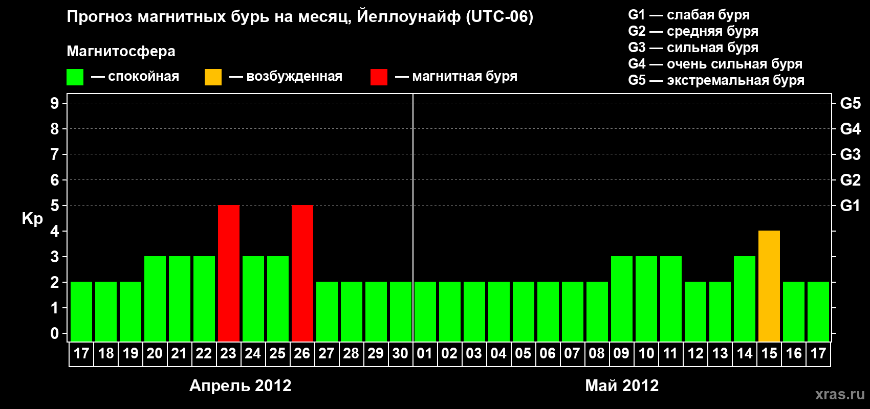 Прогноз максимального суточного геомагнитного индекса Kp на <b>1 месяц</b> (31 день) <b>с 17 апреля по 17 мая 2012 г</b>