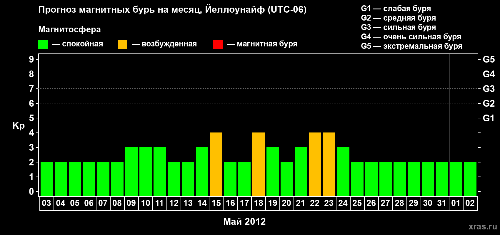 Прогноз максимального суточного геомагнитного индекса Kp на <b>1 месяц</b> (31 день) <b>с 03 мая по 02 июня 2012 г</b>