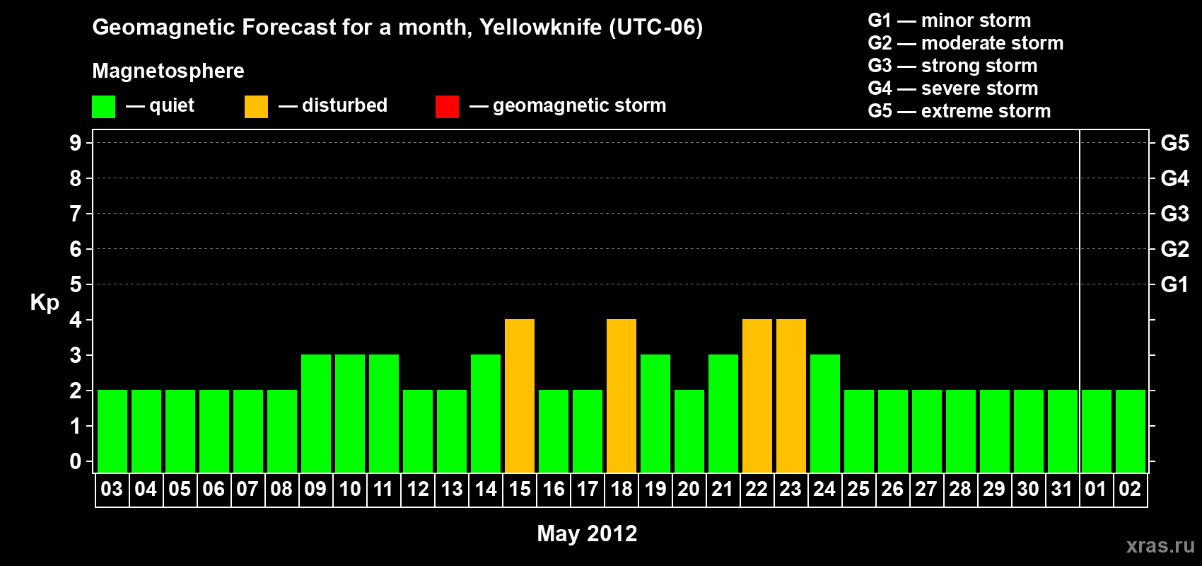 Forecast of the daily maximal value of geomagnetic index Kp for <b>1 month</b> (31 days) <b>from May 03, 2012 to Jun 02, 2012</b>