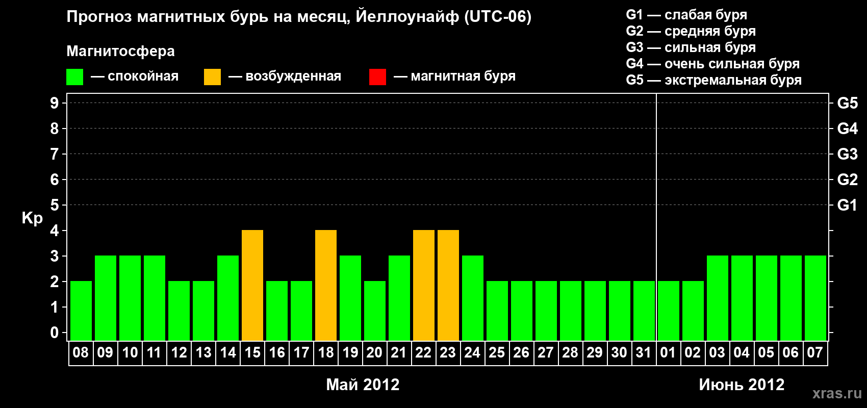Прогноз максимального суточного геомагнитного индекса Kp на <b>1 месяц</b> (31 день) <b>с 08 мая по 07 июня 2012 г</b>