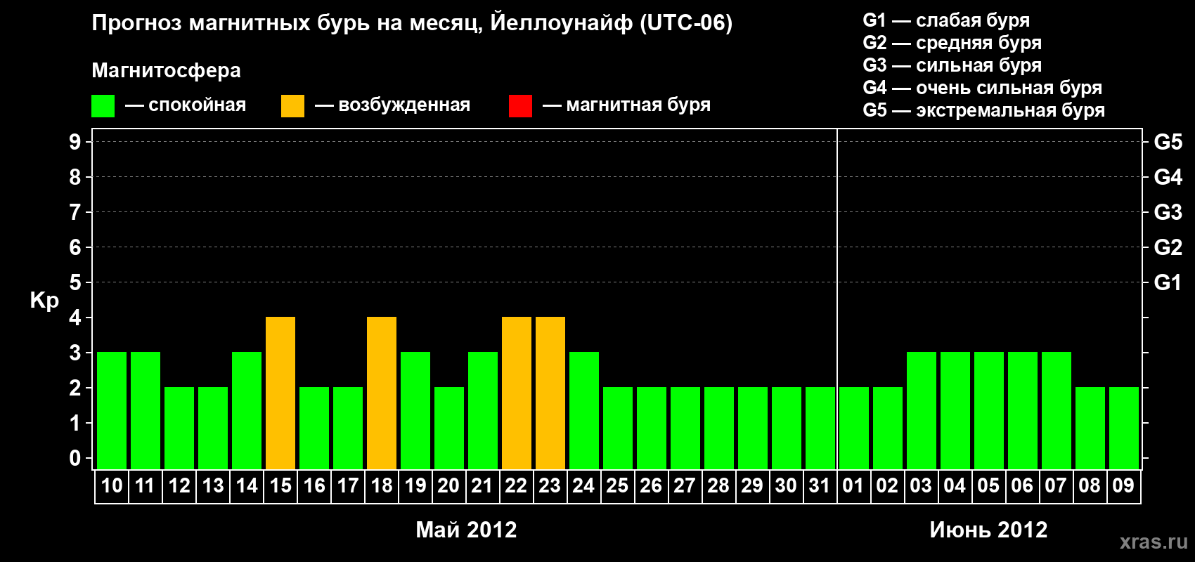 Прогноз максимального суточного геомагнитного индекса Kp на <b>1 месяц</b> (31 день) <b>с 10 мая по 09 июня 2012 г</b>