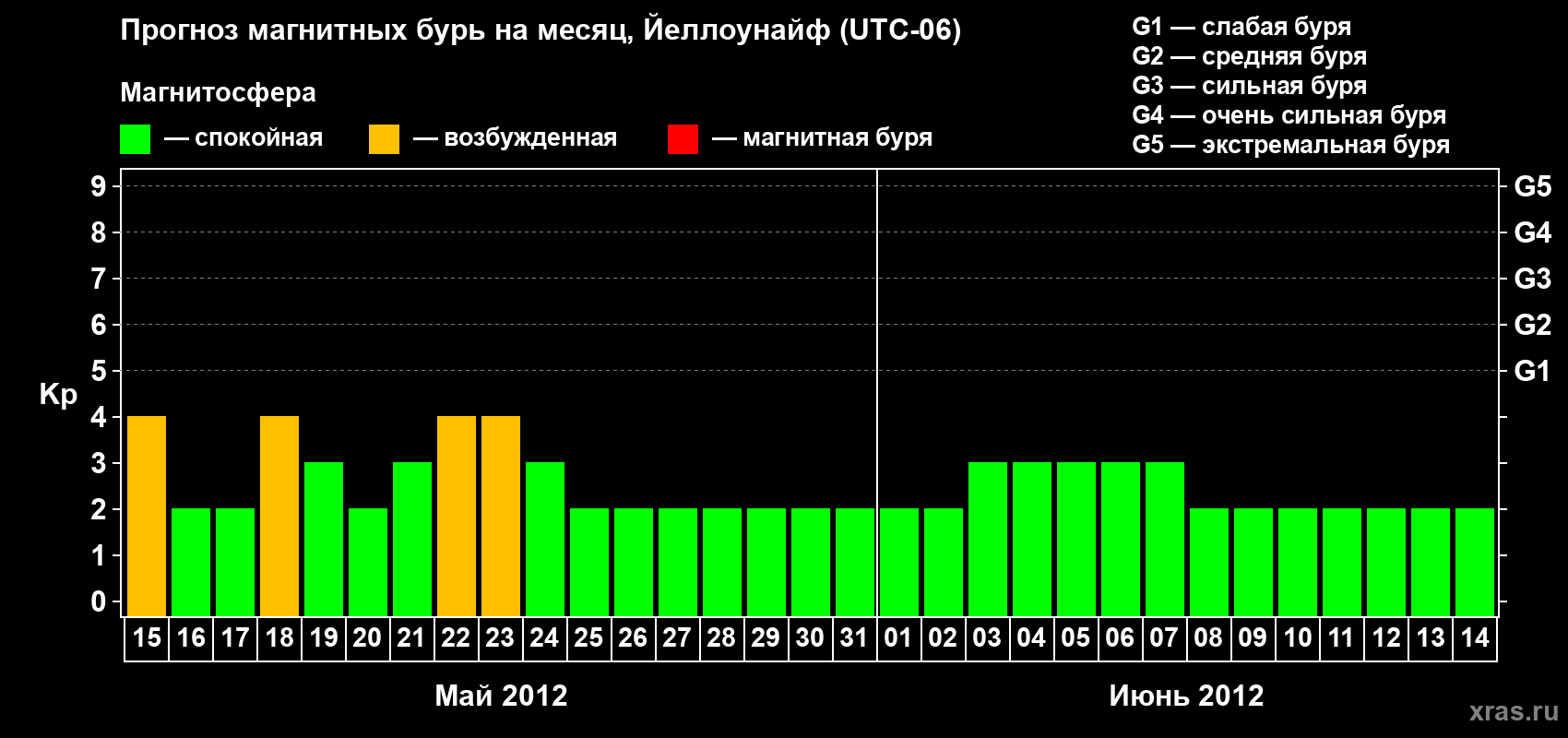 Прогноз максимального суточного геомагнитного индекса Kp на <b>1 месяц</b> (31 день) <b>с 15 мая по 14 июня 2012 г</b>