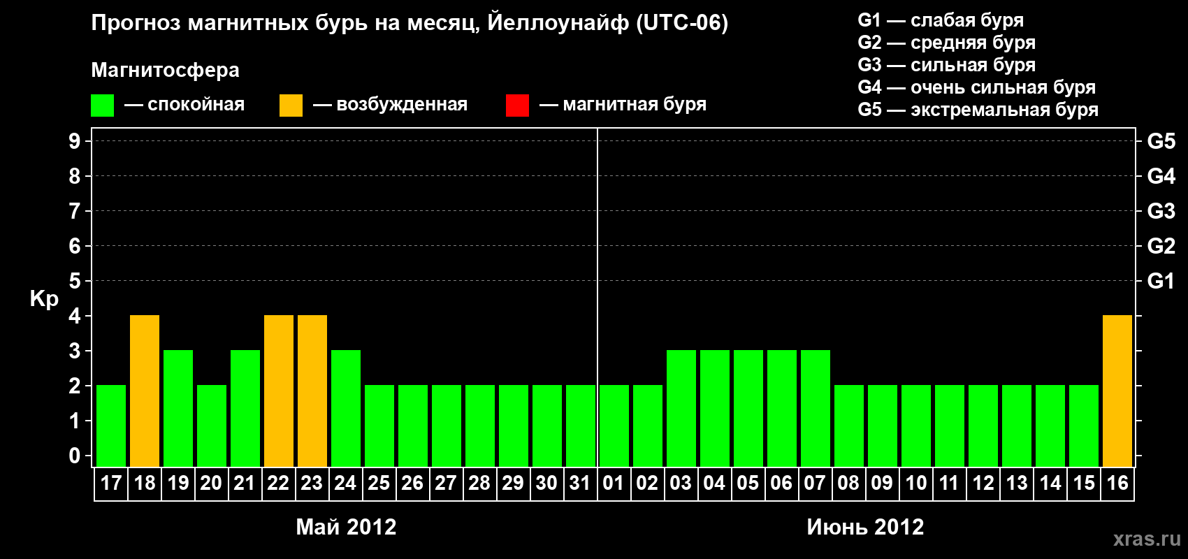 Прогноз максимального суточного геомагнитного индекса Kp на <b>1 месяц</b> (31 день) <b>с 17 мая по 16 июня 2012 г</b>