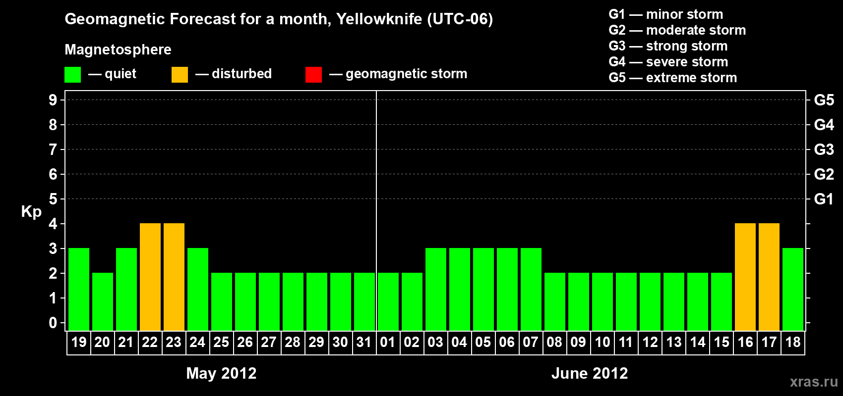 Forecast of the daily maximal value of geomagnetic index Kp for <b>1 month</b> (31 days) <b>from May 19, 2012 to Jun 18, 2012</b>