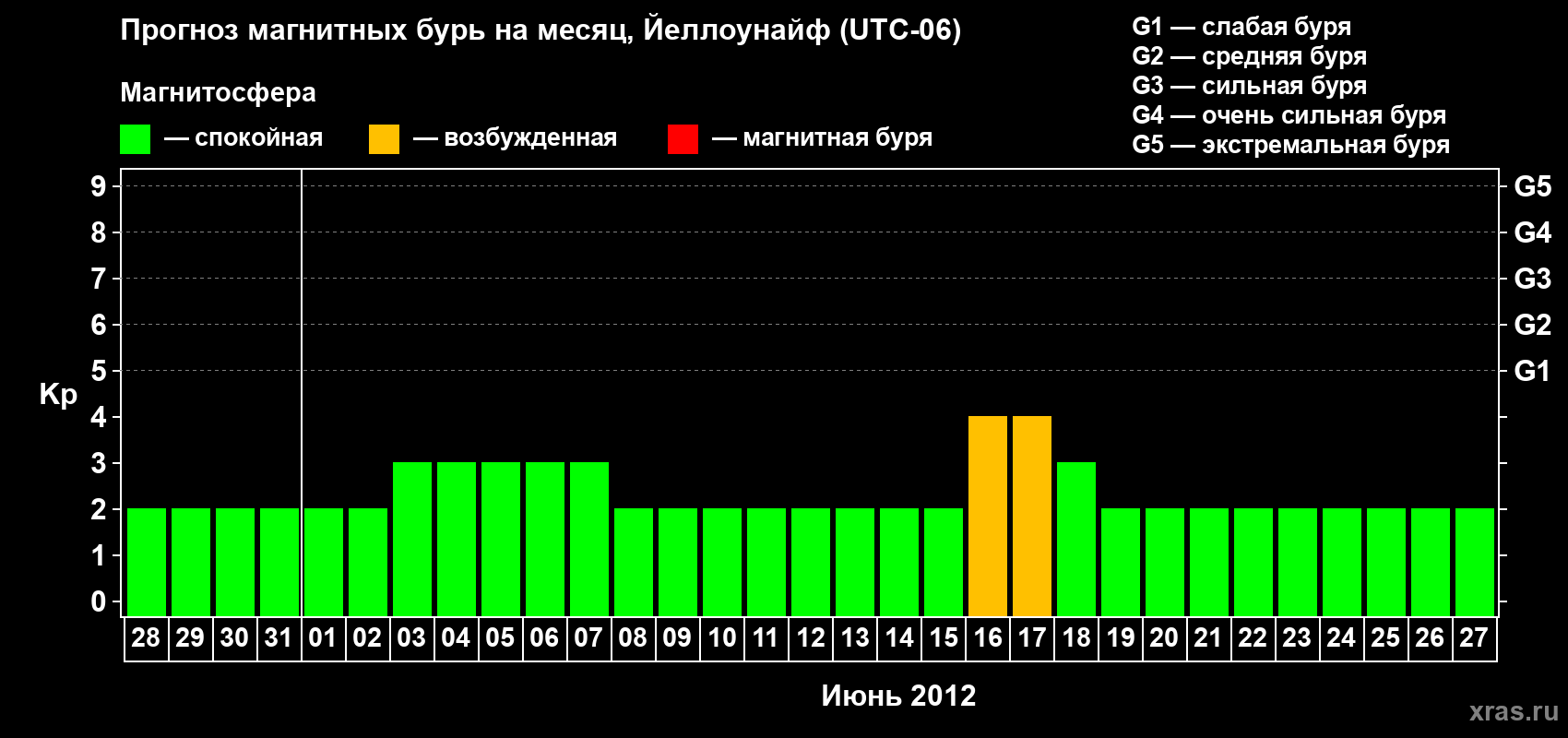 Прогноз максимального суточного геомагнитного индекса Kp на <b>1 месяц</b> (31 день) <b>с 28 мая по 27 июня 2012 г</b>