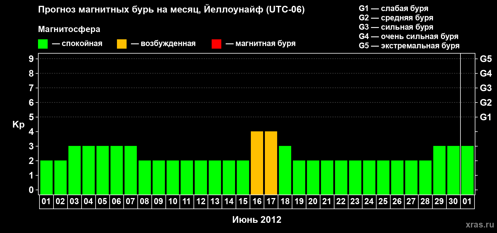 Прогноз максимального суточного геомагнитного индекса Kp на <b>1 месяц</b> (31 день) <b>с 01 июня по 01 июля 2012 г</b>
