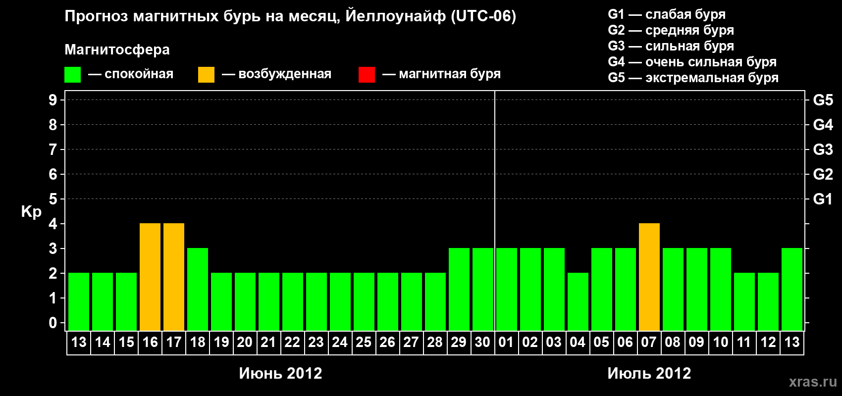 Прогноз максимального суточного геомагнитного индекса Kp на <b>1 месяц</b> (31 день) <b>с 13 июня по 13 июля 2012 г</b>