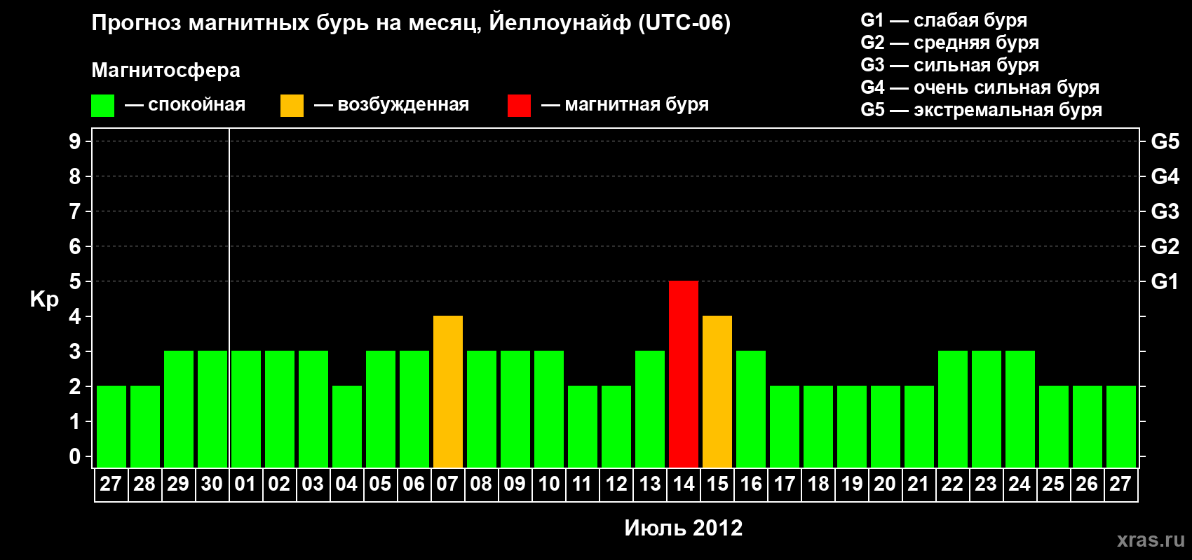 Прогноз максимального суточного геомагнитного индекса Kp на <b>1 месяц</b> (31 день) <b>с 27 июня по 27 июля 2012 г</b>