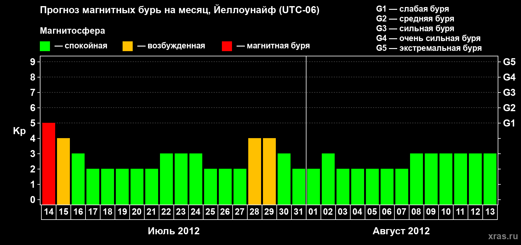 Прогноз максимального суточного геомагнитного индекса Kp на <b>1 месяц</b> (31 день) <b>с 14 июля по 13 августа 2012 г</b>