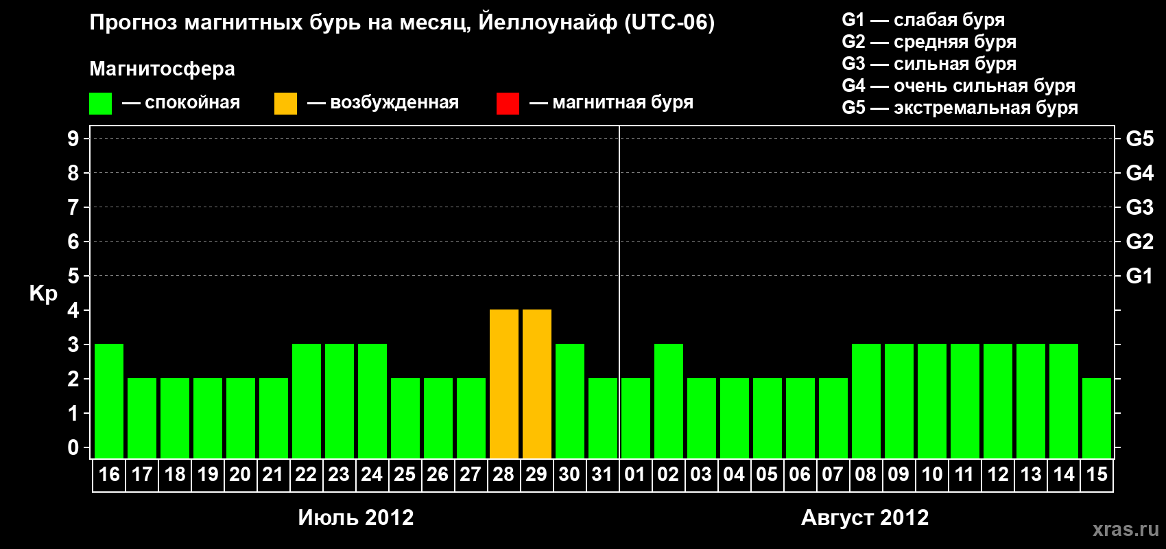 Прогноз максимального суточного геомагнитного индекса Kp на <b>1 месяц</b> (31 день) <b>с 16 июля по 15 августа 2012 г</b>