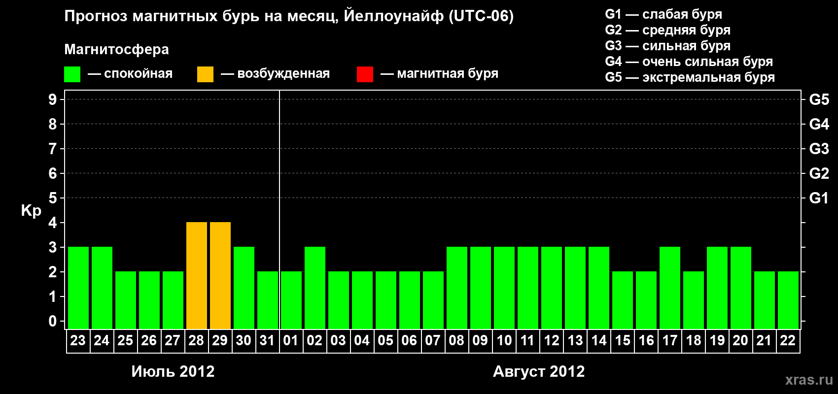 Прогноз максимального суточного геомагнитного индекса Kp на <b>1 месяц</b> (31 день) <b>с 23 июля по 22 августа 2012 г</b>