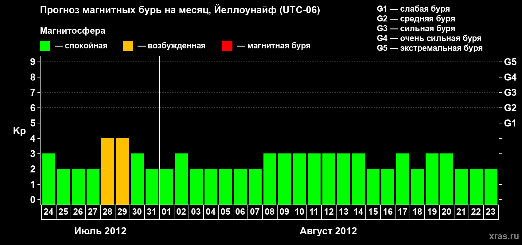 Прогноз максимального суточного геомагнитного индекса Kp на <b>1 месяц</b> (31 день) <b>с 24 июля по 23 августа 2012 г</b>
