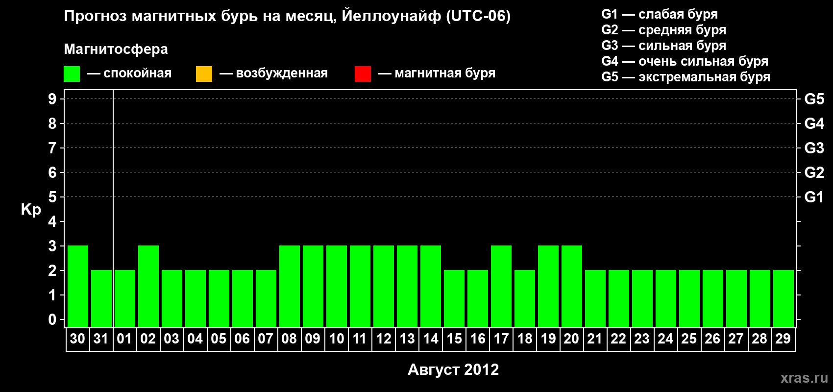 Прогноз максимального суточного геомагнитного индекса Kp на <b>1 месяц</b> (31 день) <b>с 30 июля по 29 августа 2012 г</b>