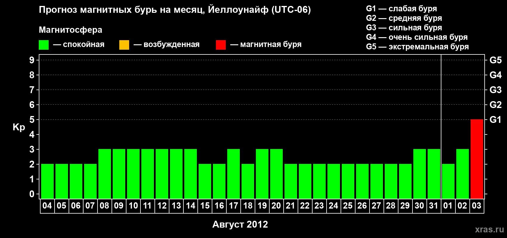 Прогноз максимального суточного геомагнитного индекса Kp на <b>1 месяц</b> (31 день) <b>с 04 августа по 03 сентября 2012 г</b>
