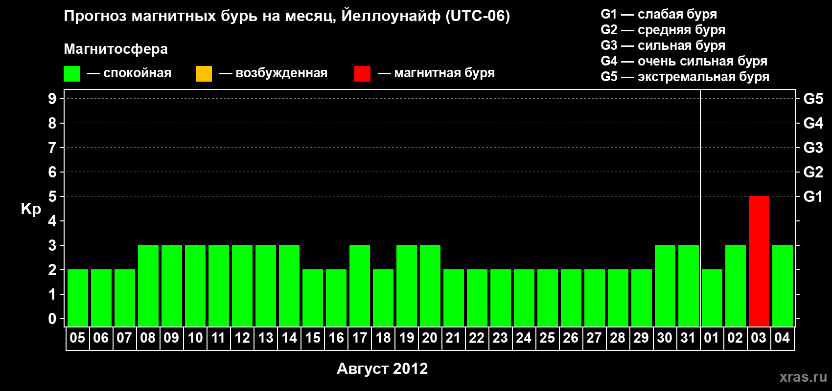 Прогноз максимального суточного геомагнитного индекса Kp на <b>1 месяц</b> (31 день) <b>с 05 августа по 04 сентября 2012 г</b>
