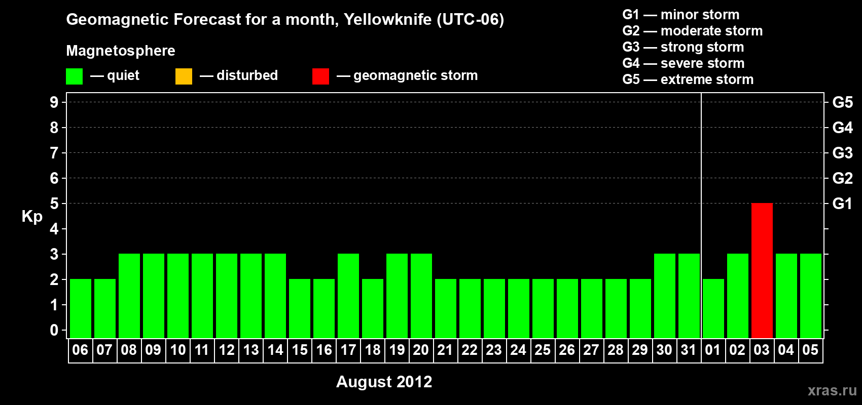 Forecast of the daily maximal value of geomagnetic index Kp for <b>1 month</b> (31 days) <b>from Aug 06, 2012 to Sep 05, 2012</b>