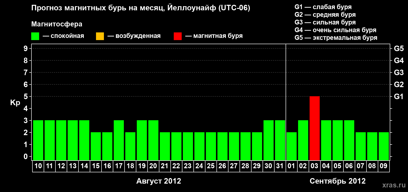 Прогноз максимального суточного геомагнитного индекса Kp на <b>1 месяц</b> (31 день) <b>с 10 августа по 09 сентября 2012 г</b>
