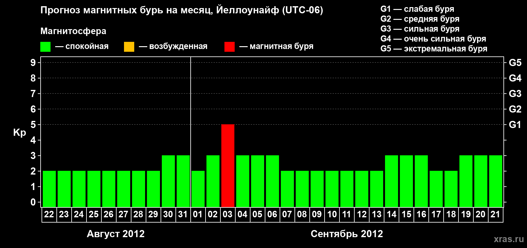 Прогноз максимального суточного геомагнитного индекса Kp на <b>1 месяц</b> (31 день) <b>с 22 августа по 21 сентября 2012 г</b>