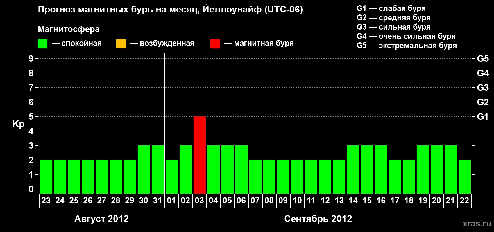 Прогноз максимального суточного геомагнитного индекса Kp на <b>1 месяц</b> (31 день) <b>с 23 августа по 22 сентября 2012 г</b>