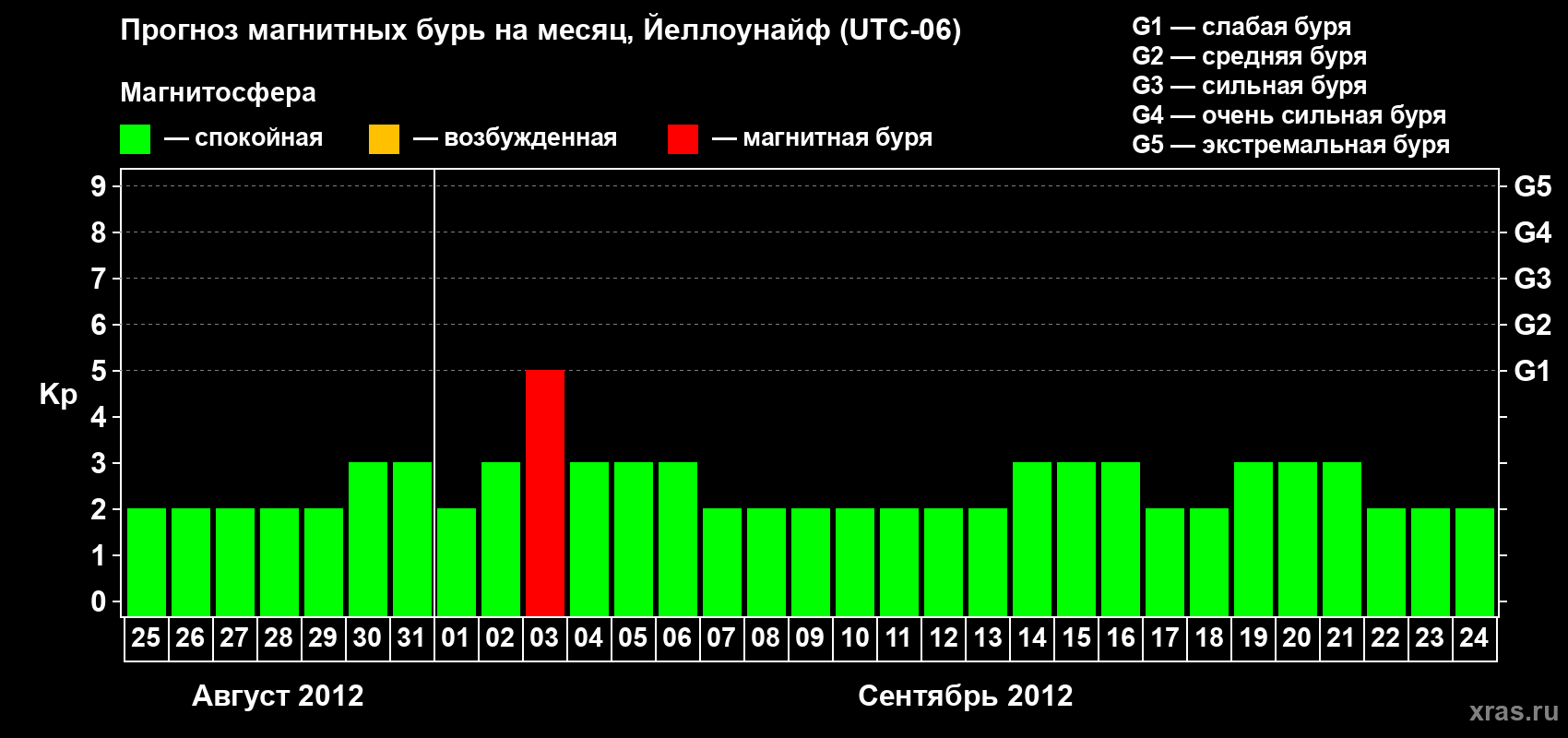 Прогноз максимального суточного геомагнитного индекса Kp на <b>1 месяц</b> (31 день) <b>с 25 августа по 24 сентября 2012 г</b>