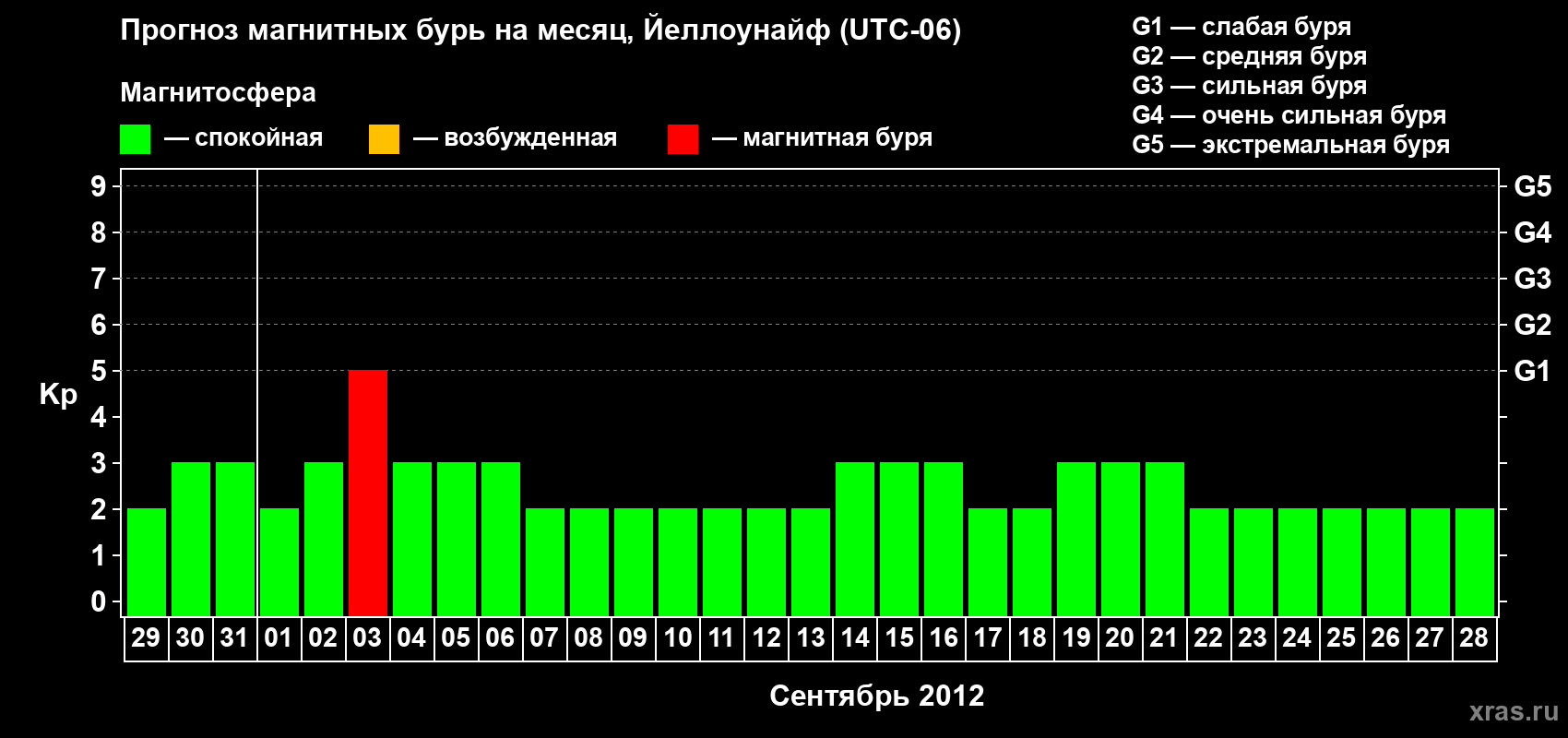 Прогноз максимального суточного геомагнитного индекса Kp на <b>1 месяц</b> (31 день) <b>с 29 августа по 28 сентября 2012 г</b>