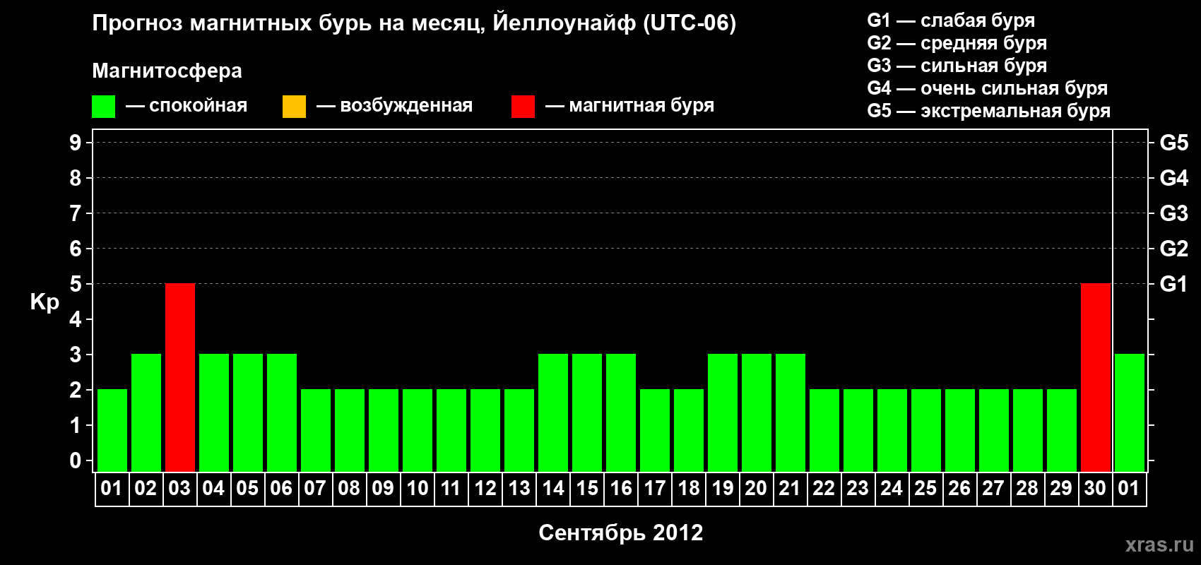 Прогноз максимального суточного геомагнитного индекса Kp на <b>1 месяц</b> (31 день) <b>с 01 сентября по 01 октября 2012 г</b>
