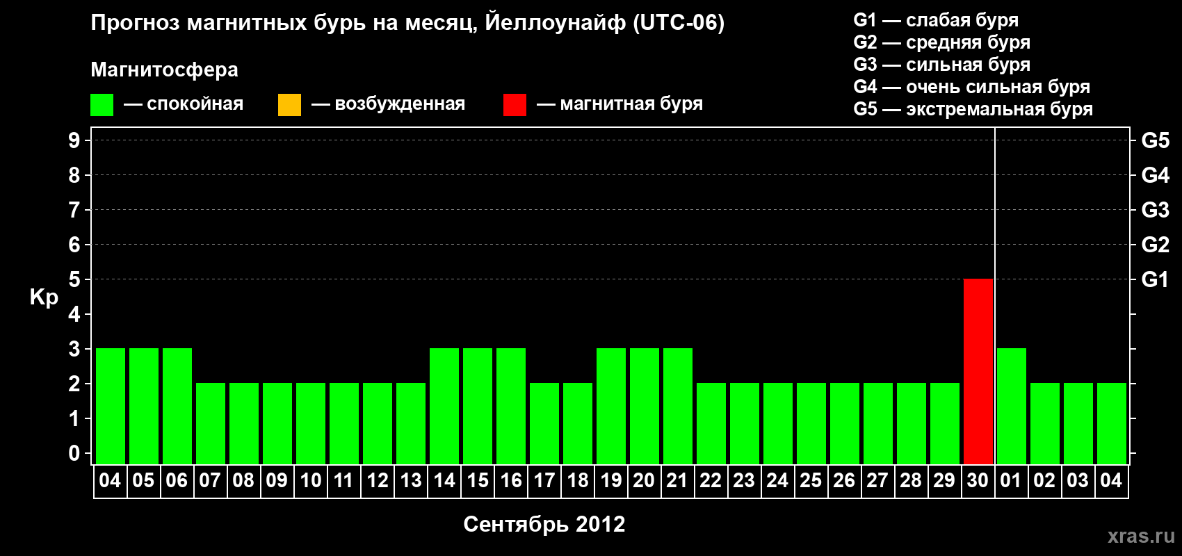 Прогноз максимального суточного геомагнитного индекса Kp на <b>1 месяц</b> (31 день) <b>с 04 сентября по 04 октября 2012 г</b>