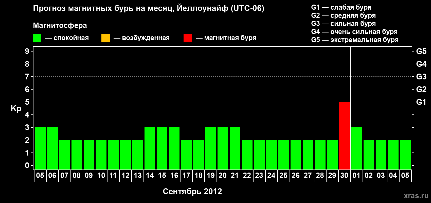 Прогноз максимального суточного геомагнитного индекса Kp на <b>1 месяц</b> (31 день) <b>с 05 сентября по 05 октября 2012 г</b>
