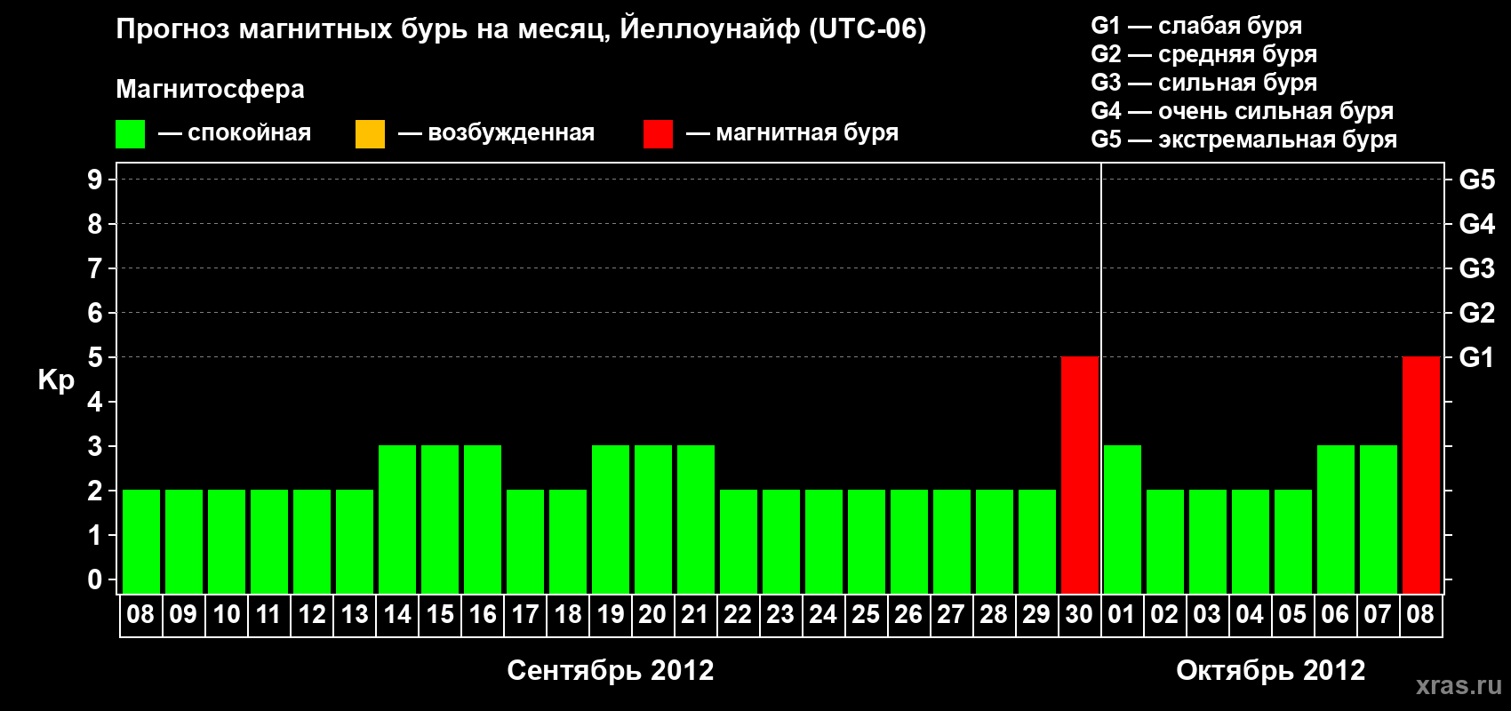 Прогноз максимального суточного геомагнитного индекса Kp на <b>1 месяц</b> (31 день) <b>с 08 сентября по 08 октября 2012 г</b>