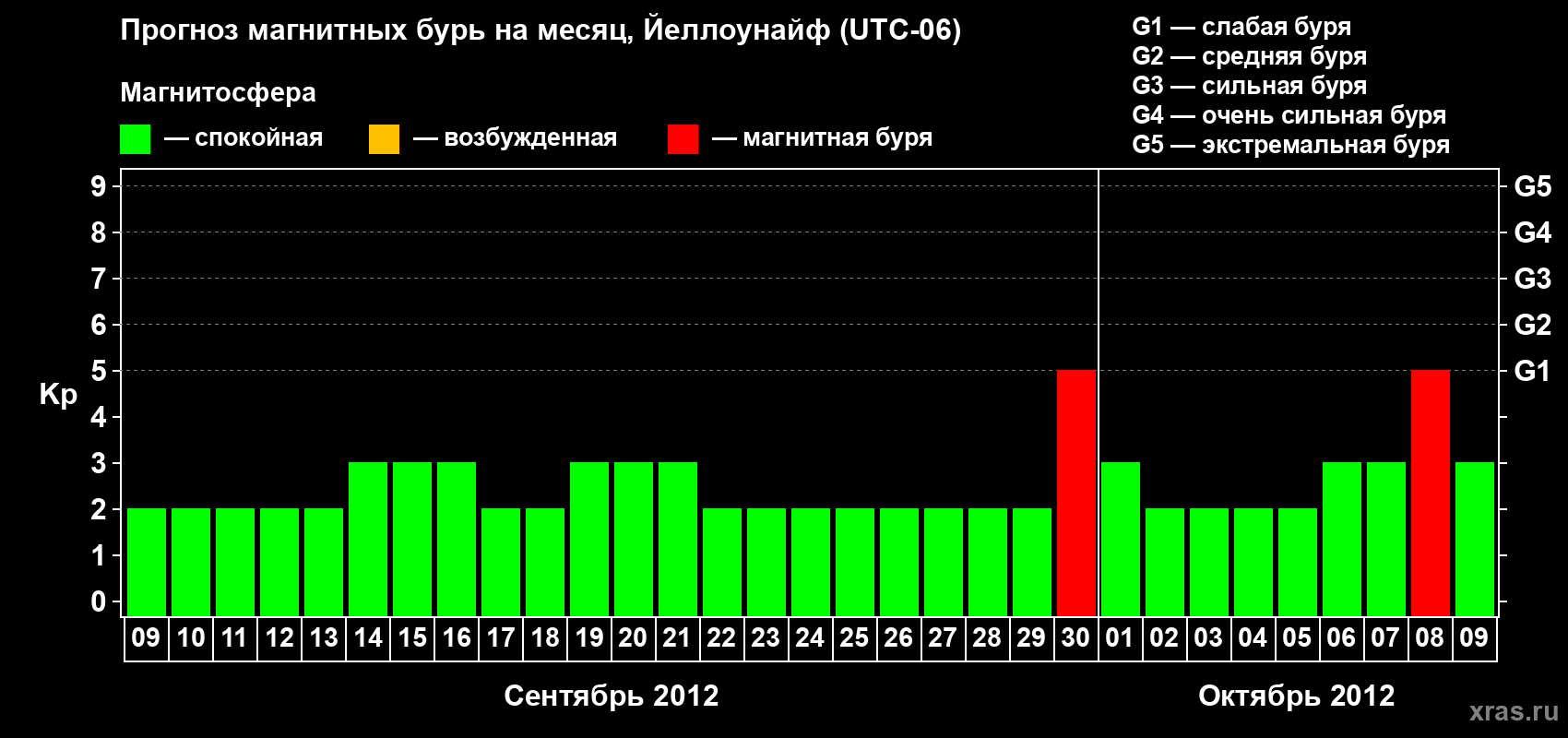 Прогноз максимального суточного геомагнитного индекса Kp на <b>1 месяц</b> (31 день) <b>с 09 сентября по 09 октября 2012 г</b>