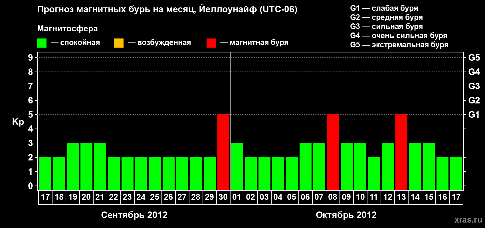 Прогноз максимального суточного геомагнитного индекса Kp на <b>1 месяц</b> (31 день) <b>с 17 сентября по 17 октября 2012 г</b>