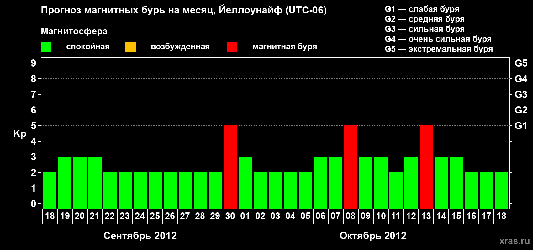 Прогноз максимального суточного геомагнитного индекса Kp на <b>1 месяц</b> (31 день) <b>с 18 сентября по 18 октября 2012 г</b>