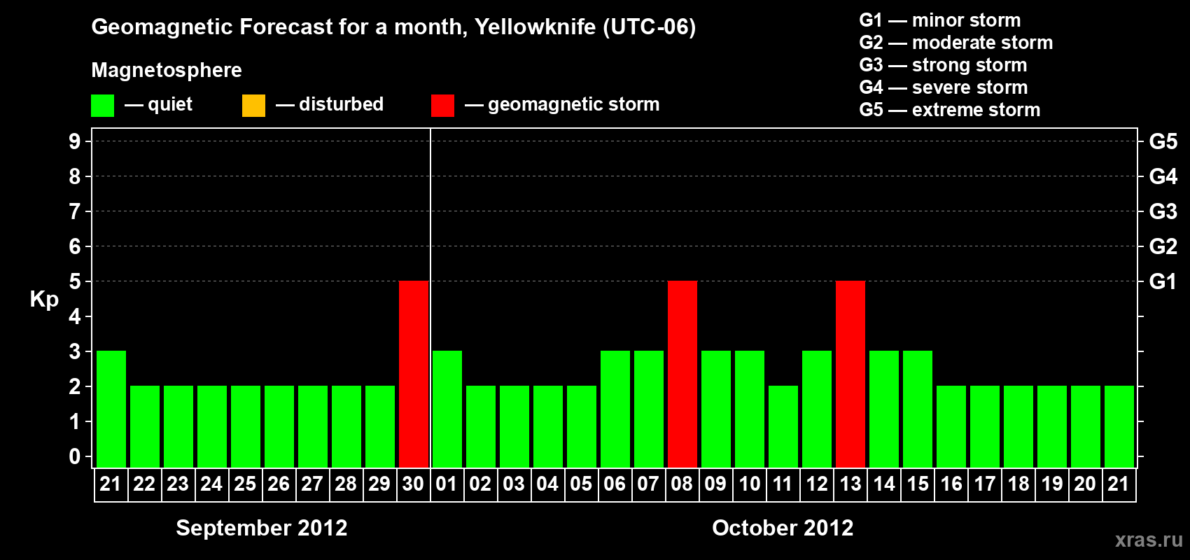 Forecast of the daily maximal value of geomagnetic index Kp for <b>1 month</b> (31 days) <b>from Sep 21, 2012 to Oct 21, 2012</b>