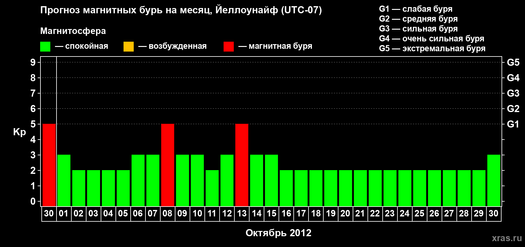 Прогноз максимального суточного геомагнитного индекса Kp на <b>1 месяц</b> (31 день) <b>с 30 сентября по 30 октября 2012 г</b>
