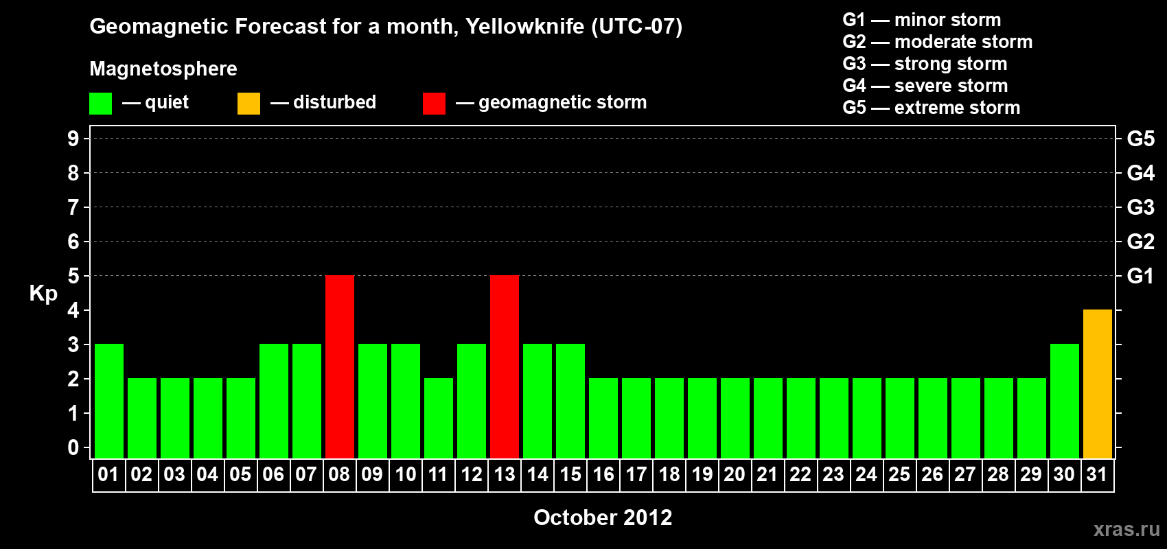 Forecast of the daily maximal value of geomagnetic index Kp for <b>1 month</b> (31 days) <b>from Oct 01, 2012 to Oct 31, 2012</b>