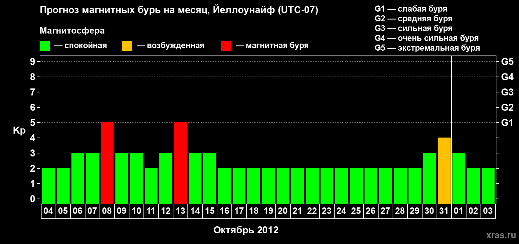 Прогноз максимального суточного геомагнитного индекса Kp на <b>1 месяц</b> (31 день) <b>с 04 октября по 03 ноября 2012 г</b>