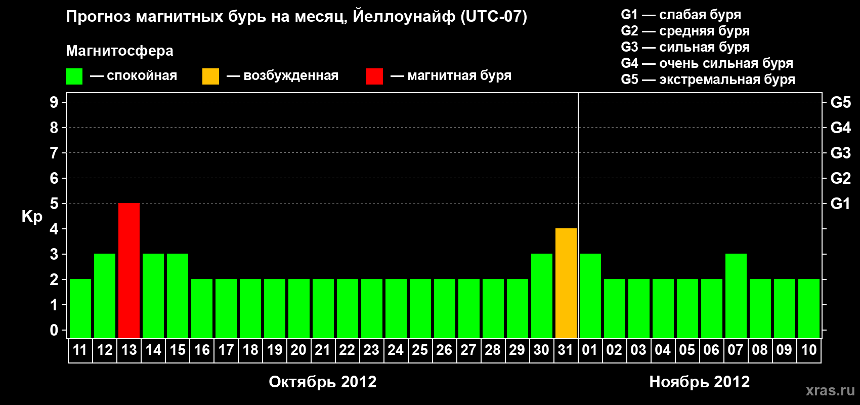 Прогноз максимального суточного геомагнитного индекса Kp на <b>1 месяц</b> (31 день) <b>с 11 октября по 10 ноября 2012 г</b>