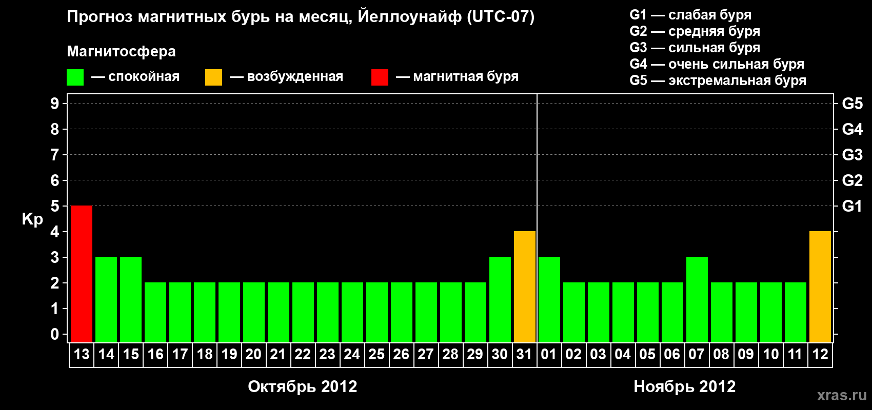 Прогноз максимального суточного геомагнитного индекса Kp на <b>1 месяц</b> (31 день) <b>с 13 октября по 12 ноября 2012 г</b>