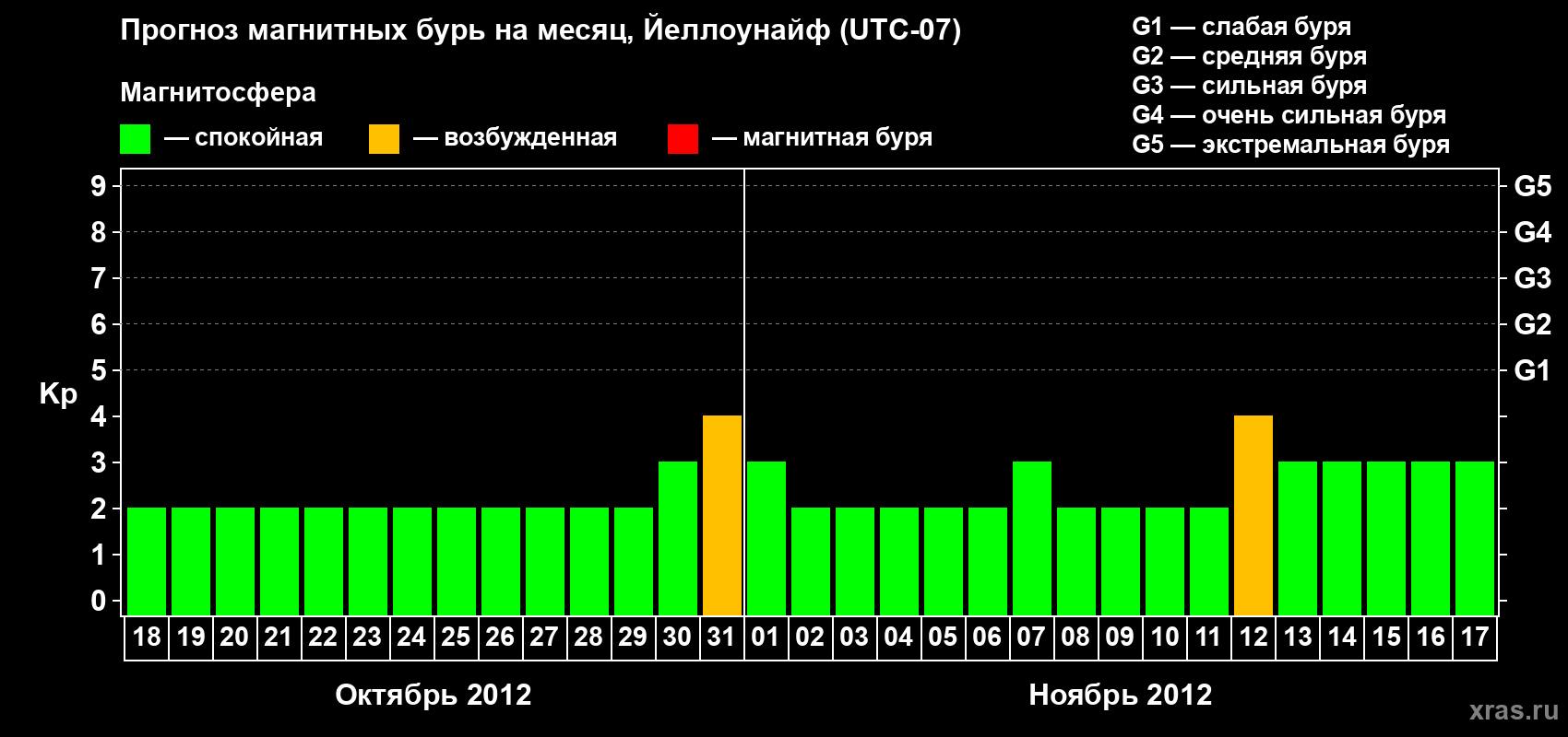 Прогноз максимального суточного геомагнитного индекса Kp на <b>1 месяц</b> (31 день) <b>с 18 октября по 17 ноября 2012 г</b>