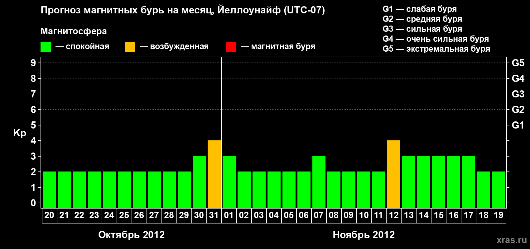 Прогноз максимального суточного геомагнитного индекса Kp на <b>1 месяц</b> (31 день) <b>с 20 октября по 19 ноября 2012 г</b>