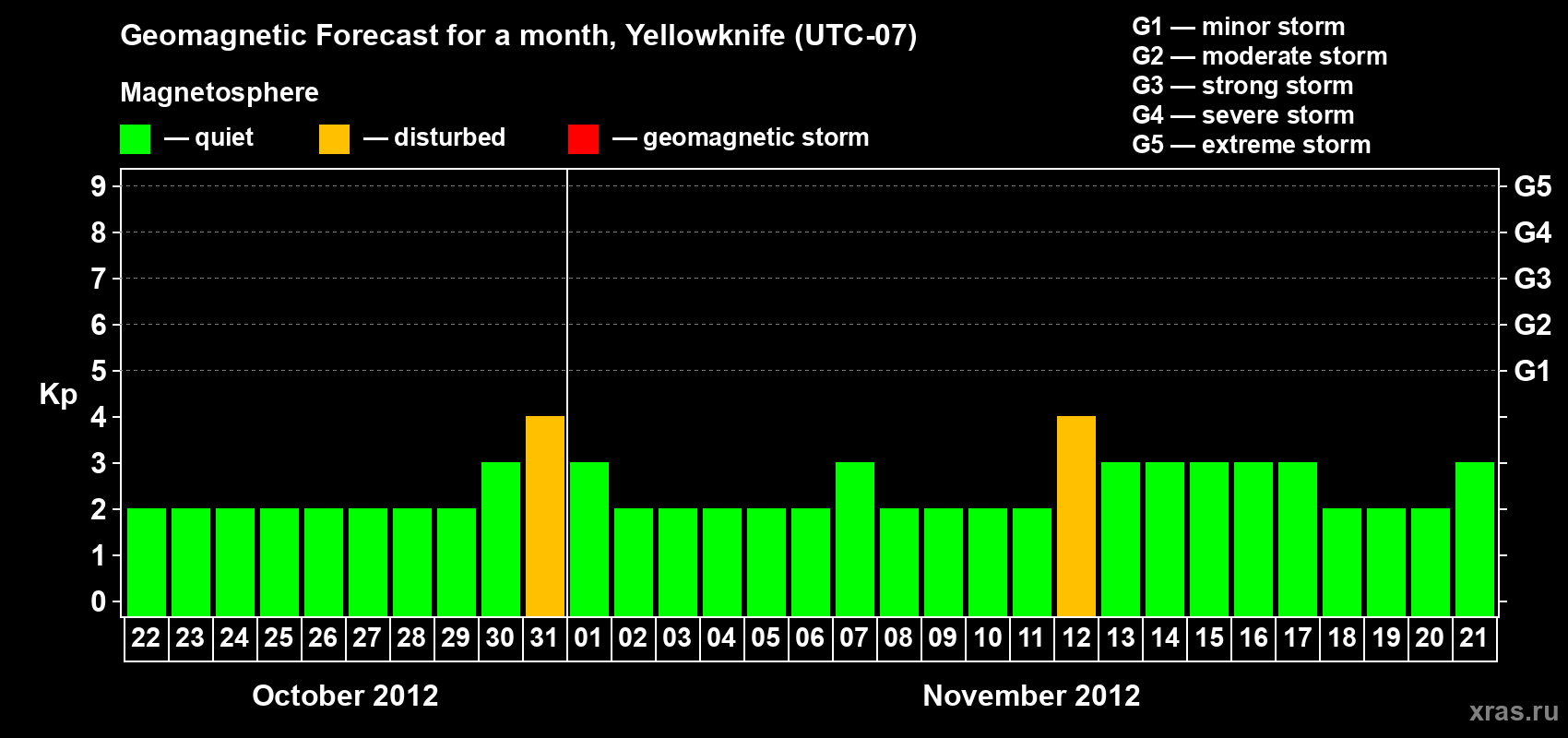 Forecast of the daily maximal value of geomagnetic index Kp for <b>1 month</b> (31 days) <b>from Oct 22, 2012 to Nov 21, 2012</b>
