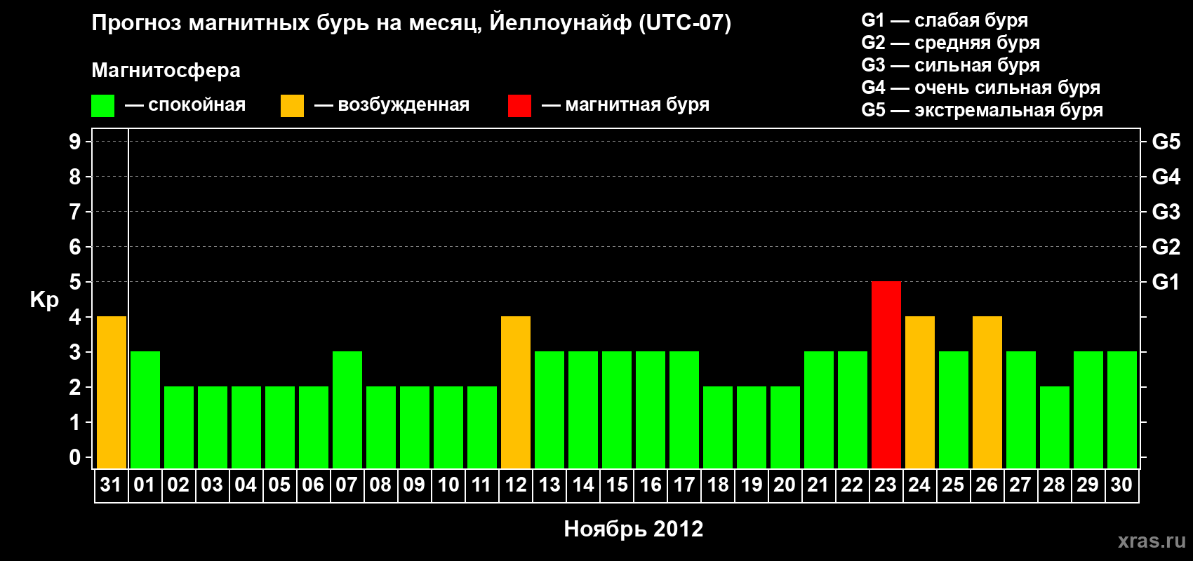 Прогноз максимального суточного геомагнитного индекса Kp на <b>1 месяц</b> (31 день) <b>с 31 октября по 30 ноября 2012 г</b>